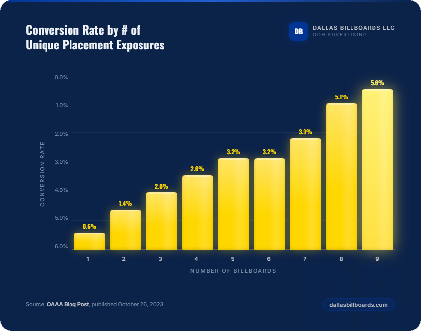 Infographic_Dallas-Billboards-LLC_Multiple-Billboards_OAAA-Blog