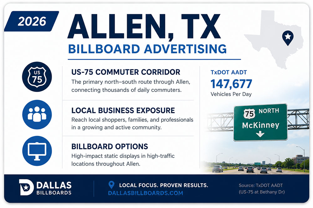 allen-tx-billboard-advertising-us75-stat-card_v1 Allen TX billboard advertising overview with US-75 traffic data and local market information